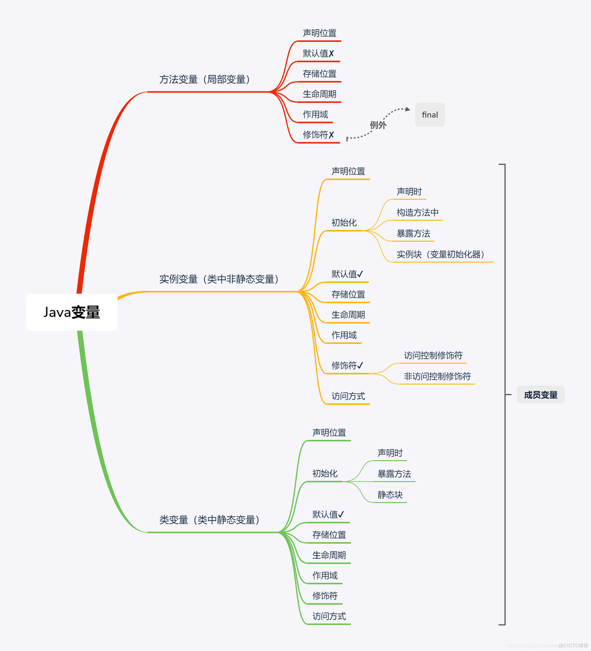 java 定义多个变量 赋值 java一次定义多个变量_内存管理