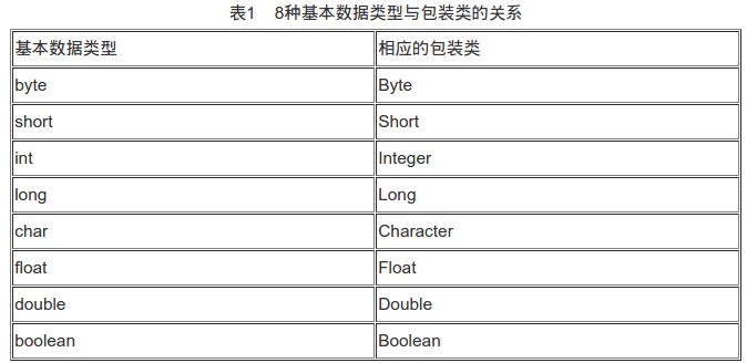 java 定义属性什么时候用包装类型 java包装类是引用类型吗_java中的包装类什么时候用