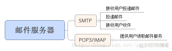 java 实现smtp邮件服务器 java邮件服务器开发_电子邮件基础