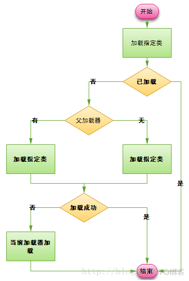 java 实现人员上移下移 java从上到下运行环境_加载_03