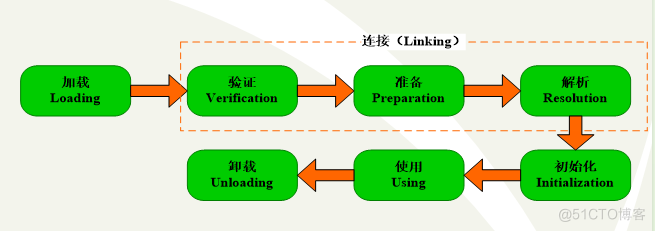 java 各个部分什么时候加载 jvm什么时候加载类_初始化