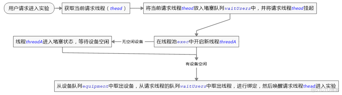 java 实现排队 java排队等待实现_线程池_03