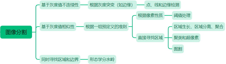 java 实现灰度图像的分段线性变换 灰度图像分割_边缘检测