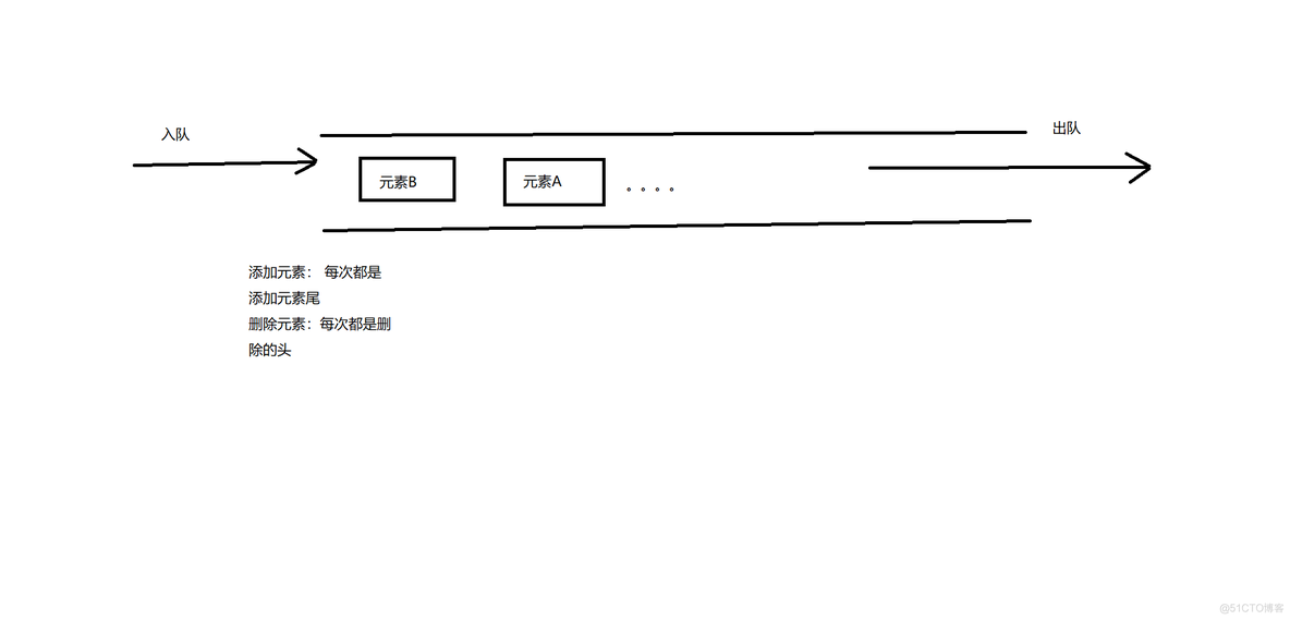 java 实现链式队列 java链表和队列的区别_System_03