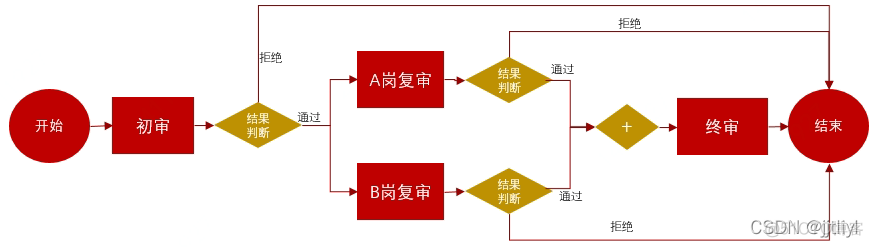 java 审核派单 java审批流_java_02