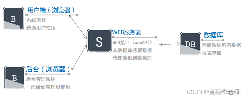 java 客户类设计 java毕业设计案例_JAVA外卖点餐系统