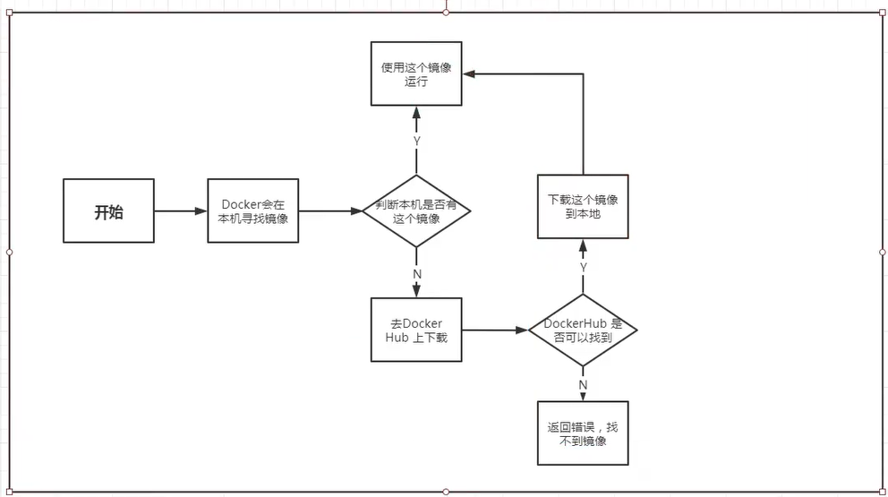 docker 狂神java 狂神docker笔记_Docker_02