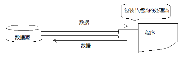 java 对流的理解 java中的流是什么意思_java 对流的理解_03