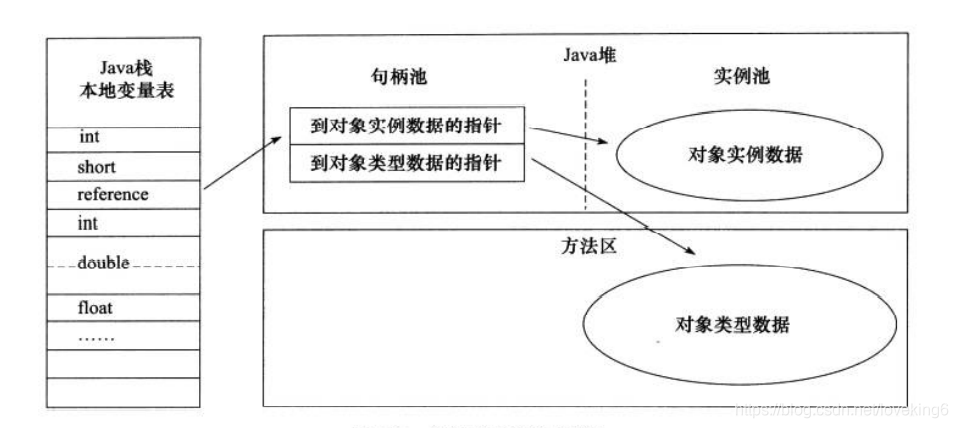 java 对象存活的判定 java对象在jvm中的存储_句柄_02