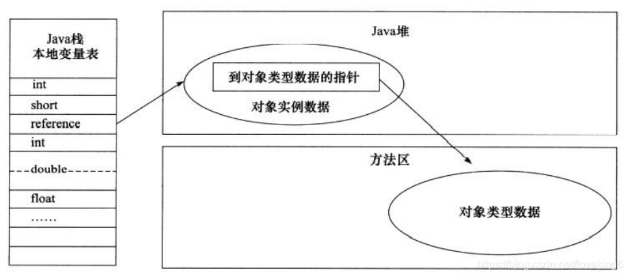 java 对象存活的判定 java对象在jvm中的存储_句柄_03