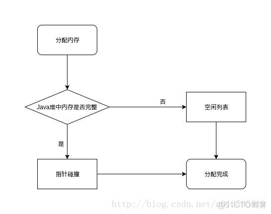 java 对象是如何创建的 java对象创建过程详解_JVM_02