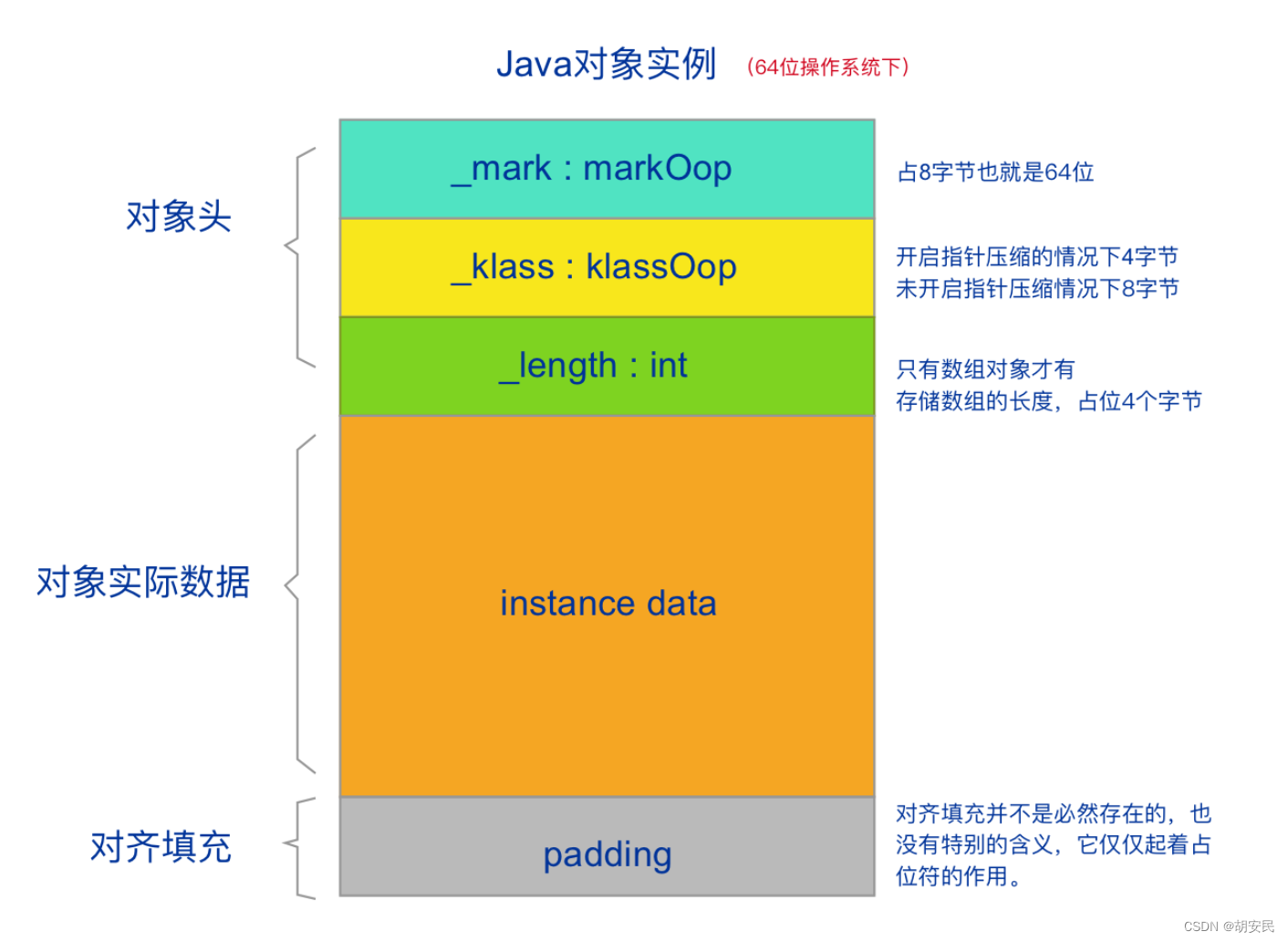 java 对象的数据量 java对象有多大_java