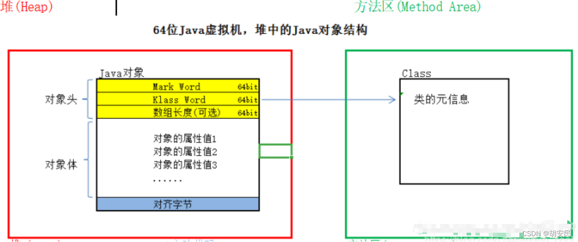 java 对象的数据量 java对象有多大_java 对象的数据量_02