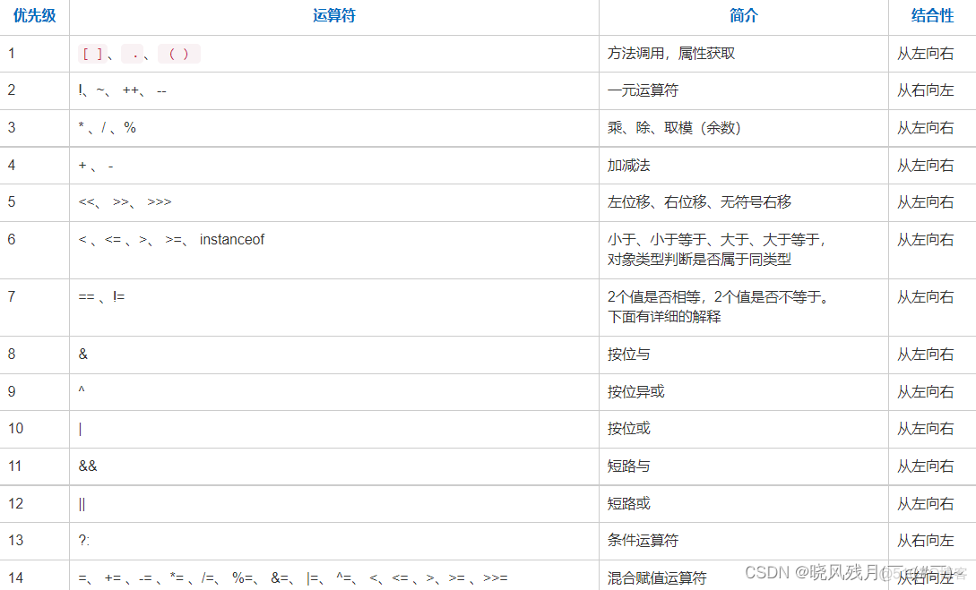 java 对象运算符 java运算符总结_java