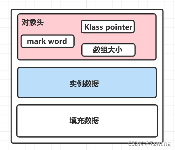 java 对象都是在堆中 java对象在jvm中的存储_java 对象都是在堆中