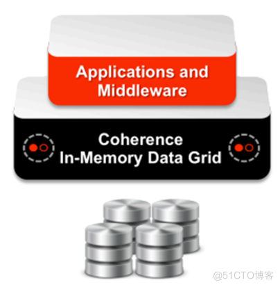 Coherence 简介_分布式缓存