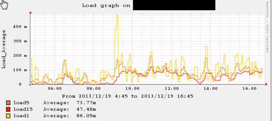 centreon load average 的含义_服务器