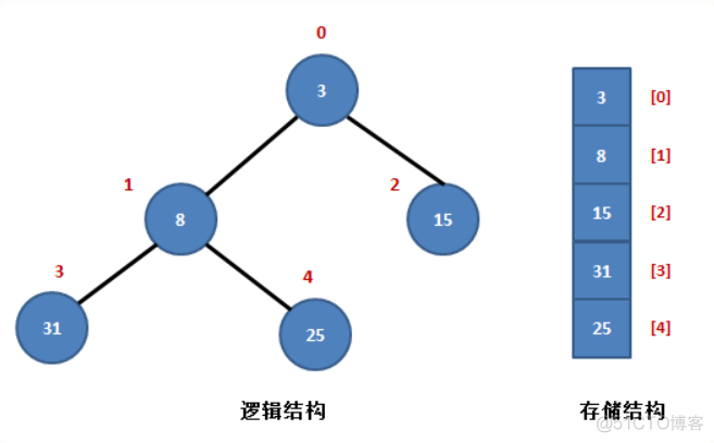 java 小根堆合并链表 小根堆序列_java 小根堆合并链表