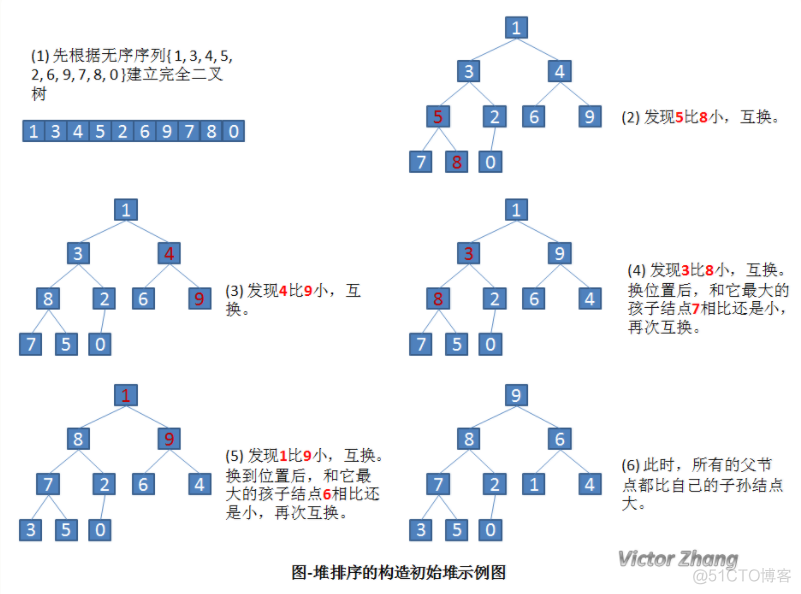 java 小根堆合并链表 小根堆序列_结点_02