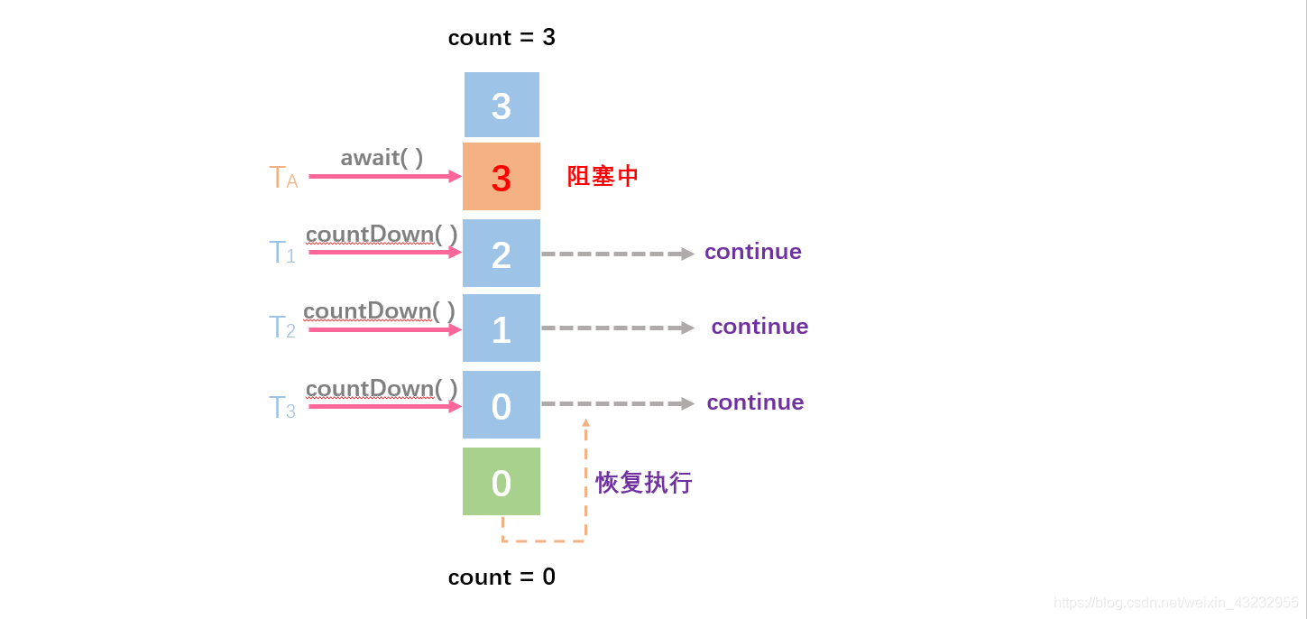 java 工具库 juc java 工具类_Semaphore