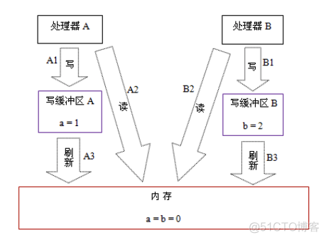 java 并发编程 案例 java并发编程从入门到精通_java_02