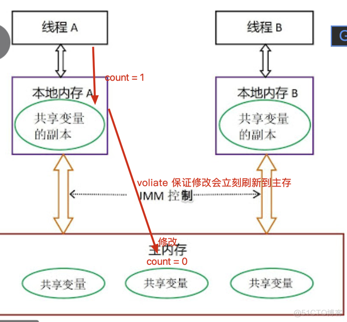 java 并发编程 案例 java并发编程从入门到精通_面试_03