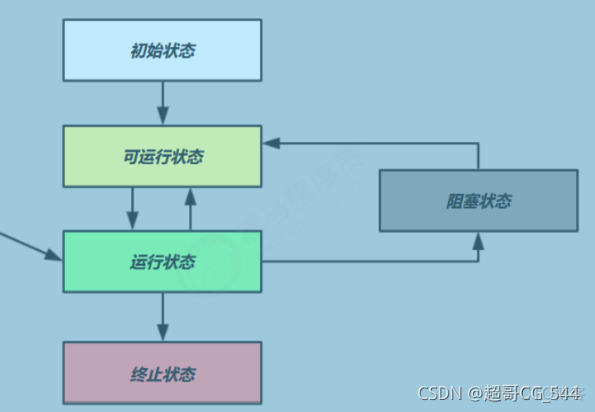 java 开启另外一个线程 java线程中再开线程_java 开启另外一个线程_08