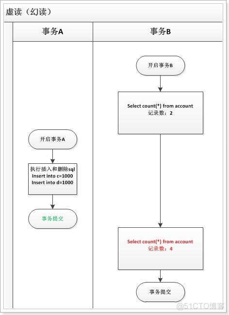 java 开启新事物的作用 java事务的开启_java 开启新事物的作用_04