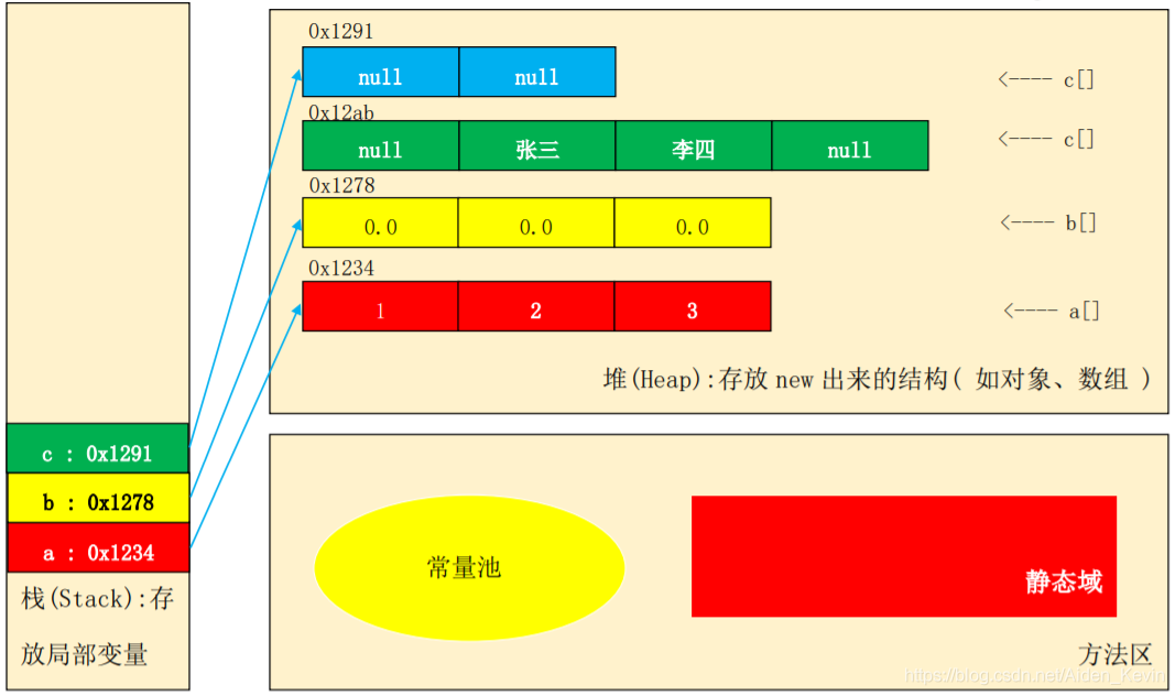 java 开源列存储 java的储存结构_java 开源列存储_02