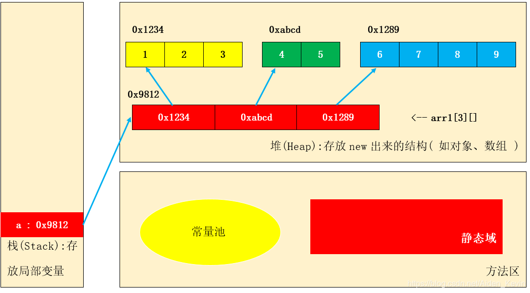 java 开源列存储 java的储存结构_java_03