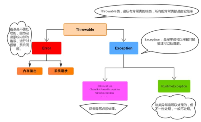 java 异常编程 java中的异常educoder_抛出异常