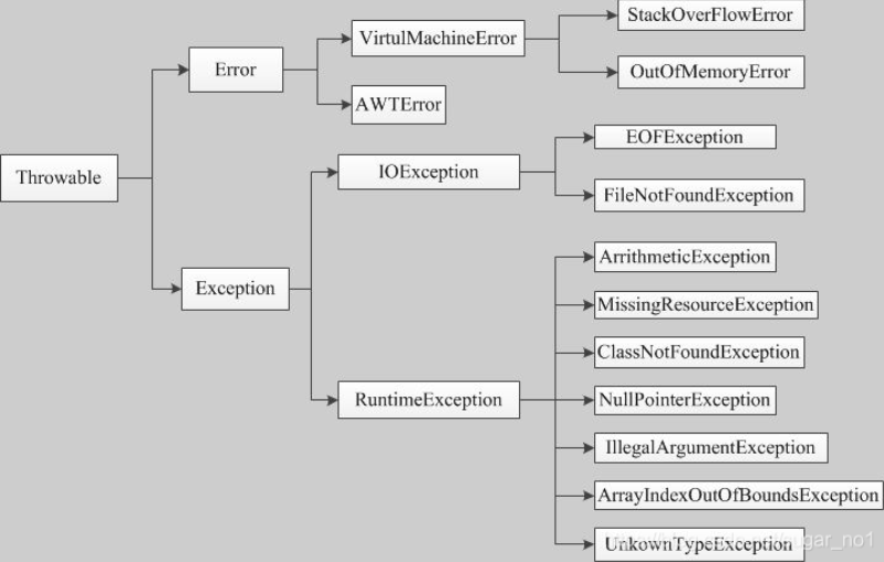 java 异常编程 java中的异常educoder_父类_02