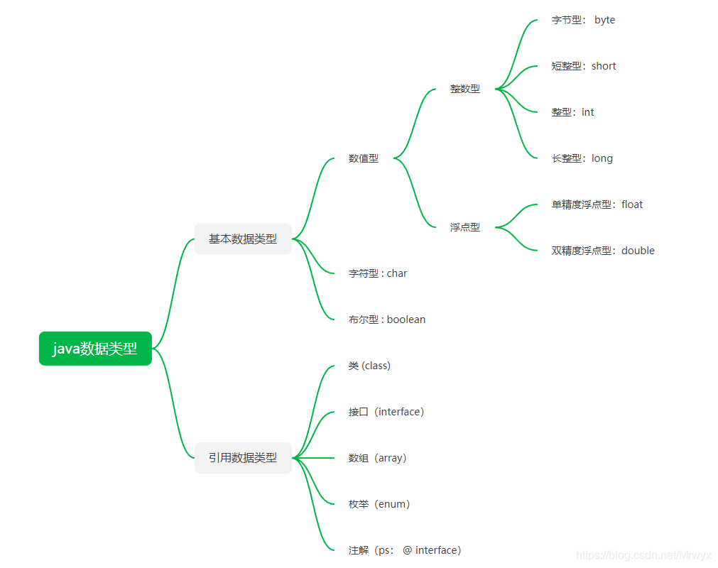 java 引用数据类型指什么 java引用数据类型的作用_java 引用数据类型指什么