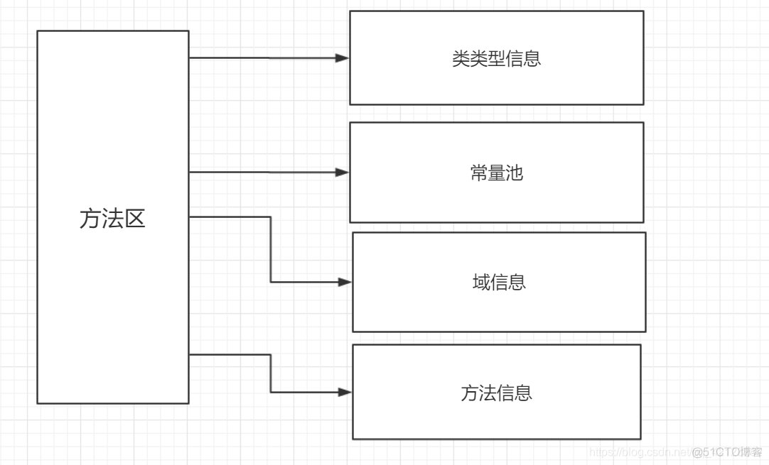 java 弹出栈顶元素 栈 java里的栈_Java方法区的解析_02