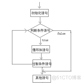 java 循环中 调用数据库事务方法 java循环控制语句_条件语句