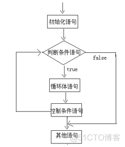 java 循环中 调用数据库事务方法 java循环控制语句_条件语句_02