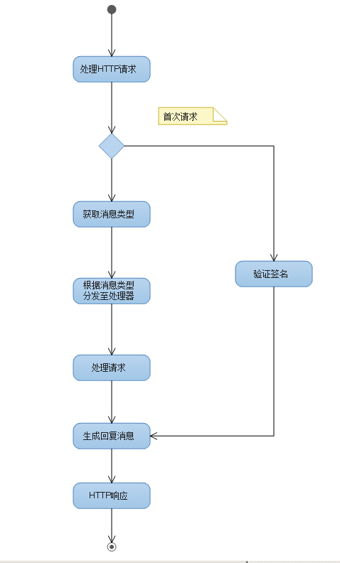 java 微信公众号 服务器配置 java微信公众号开发框架_字符串_02