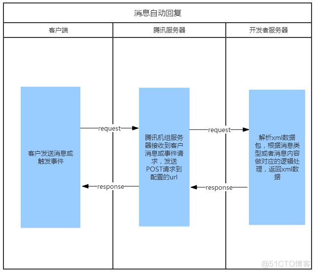 java 微信回调签名验证 java微信消息_微信_02