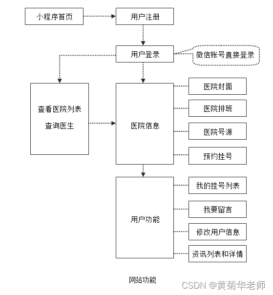 java 微信小程序快速开发 基于java的微信小程序开发_开题报告_03