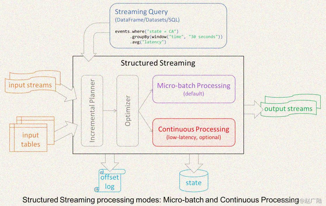 DStream spark 入门 spark structure streaming_DStream spark 入门_06