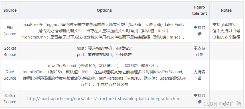 DStream spark 入门 spark structure streaming_Streaming_11