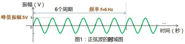 java 快速傅里叶变换算法 快速傅里叶变换作用_正弦波_16