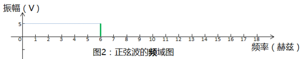 java 快速傅里叶变换算法 快速傅里叶变换作用_频域_17