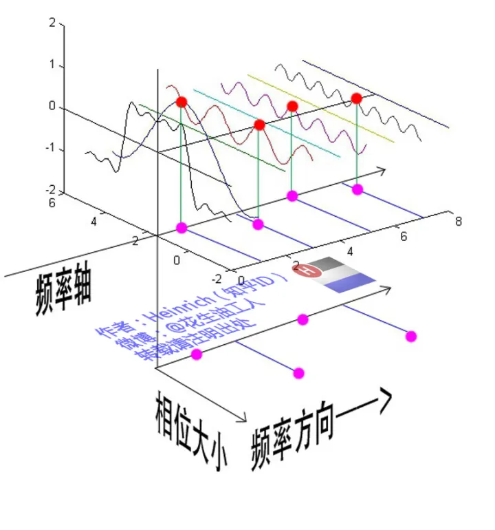 java 快速傅里叶变换算法 快速傅里叶变换作用_正弦波_28