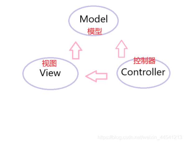 asp.net mvc 4网站架构 asp.net mvc入门_MVC