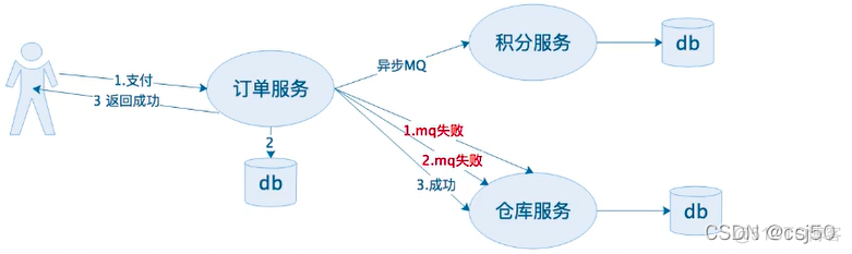 java 怎么解决分布式事物 java中分布式事务_网络故障_13