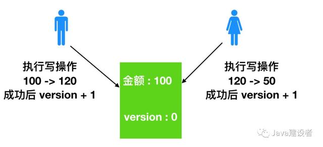 java 悲观锁与客观锁 java悲观锁实现_c++ 读写锁