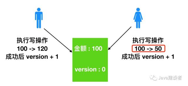 java 悲观锁与客观锁 java悲观锁实现_innodb 悲观锁 乐观锁_02