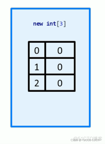 java 把数组用分治法求和 java数组分配在哪里_java_06