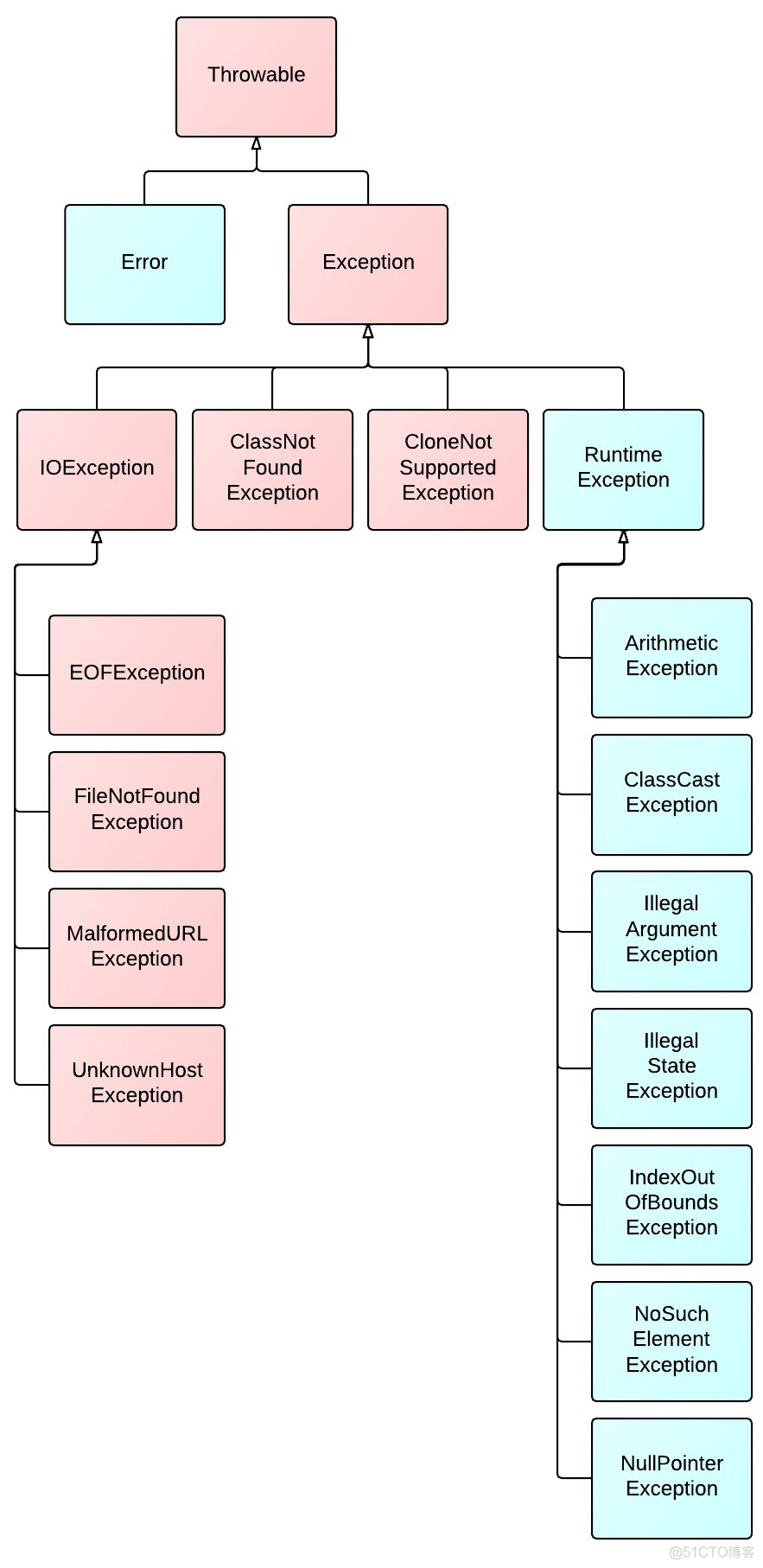 java 报错信息怎么看 java异常怎么看_exception